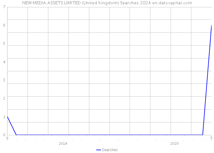 NEW MEDIA ASSETS LIMITED (United Kingdom) Searches 2024 