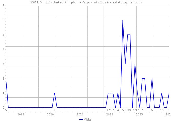 GSR LIMITED (United Kingdom) Page visits 2024 