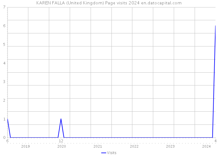 KAREN FALLA (United Kingdom) Page visits 2024 