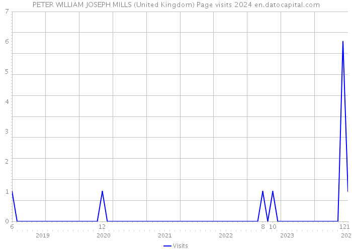 PETER WILLIAM JOSEPH MILLS (United Kingdom) Page visits 2024 