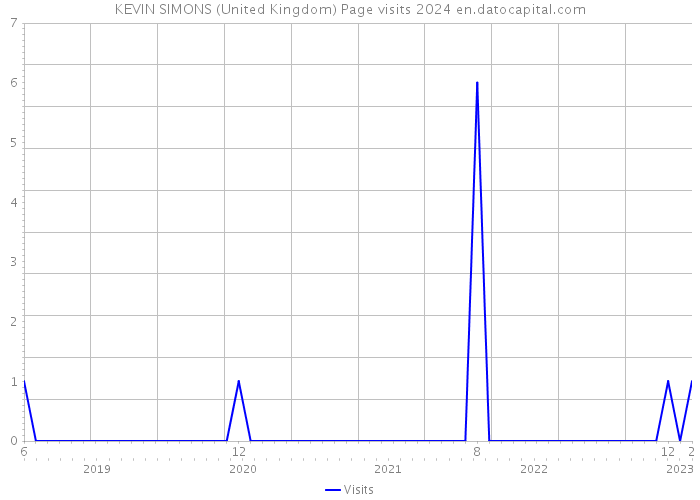 KEVIN SIMONS (United Kingdom) Page visits 2024 