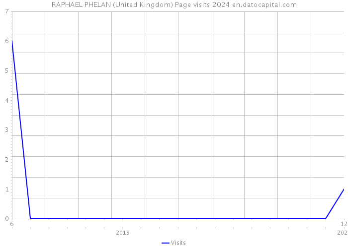 RAPHAEL PHELAN (United Kingdom) Page visits 2024 