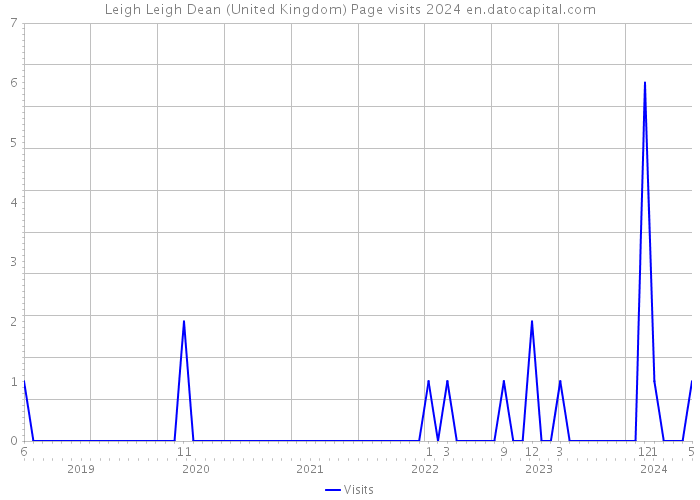 Leigh Leigh Dean (United Kingdom) Page visits 2024 