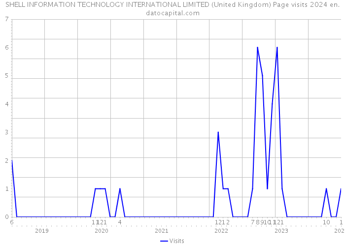 SHELL INFORMATION TECHNOLOGY INTERNATIONAL LIMITED (United Kingdom) Page visits 2024 