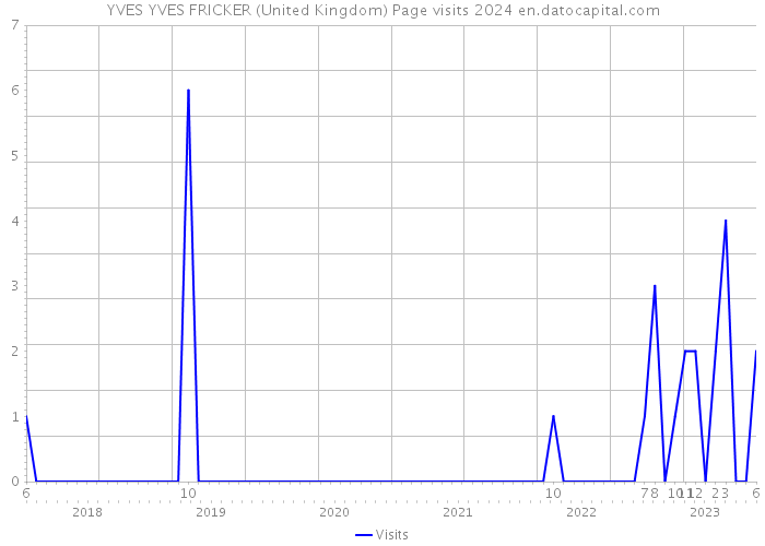 YVES YVES FRICKER (United Kingdom) Page visits 2024 