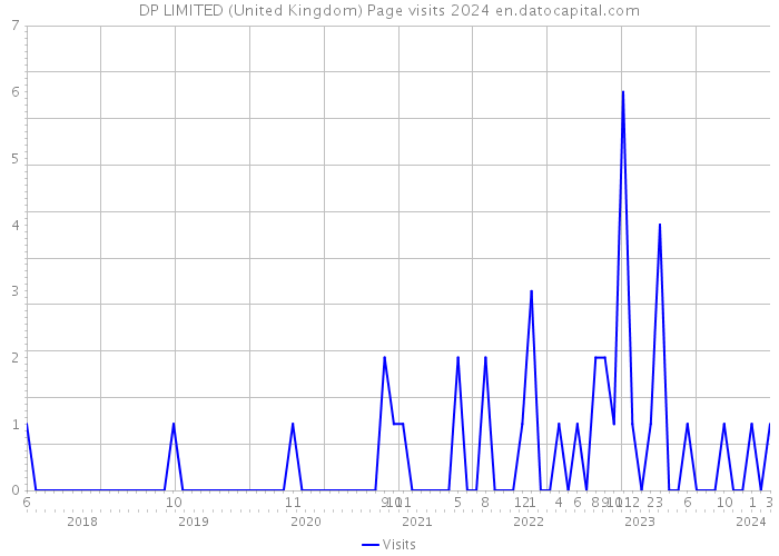 DP LIMITED (United Kingdom) Page visits 2024 