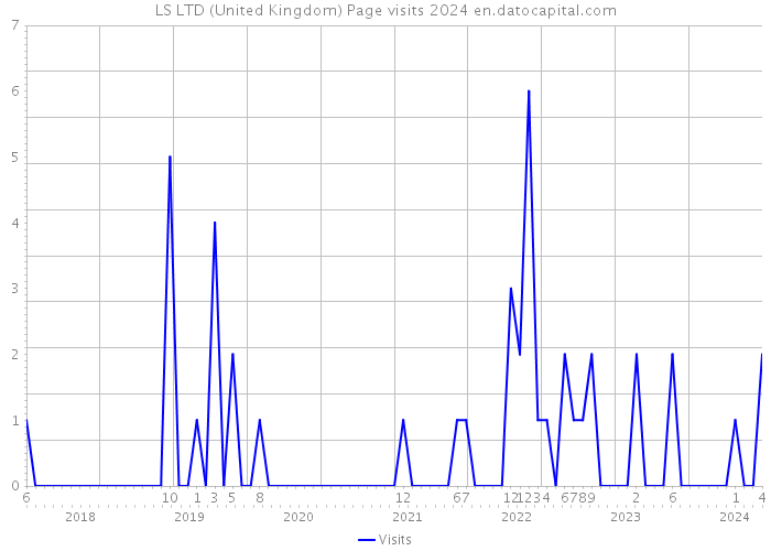 LS LTD (United Kingdom) Page visits 2024 