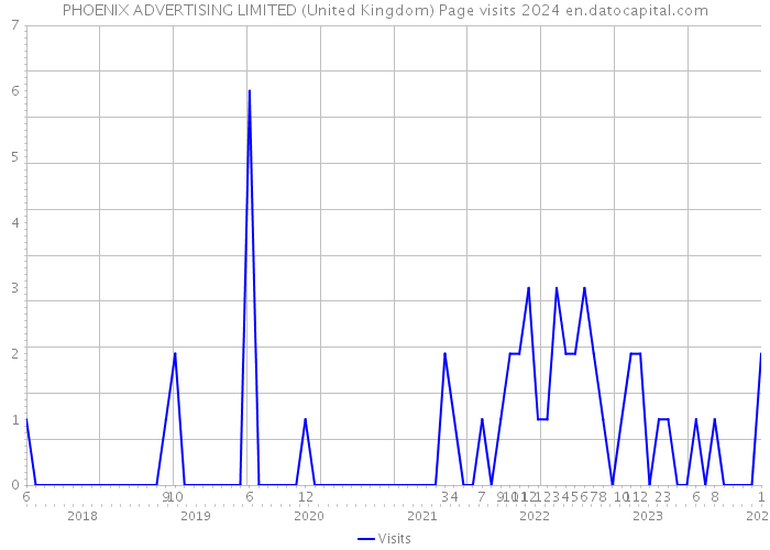PHOENIX ADVERTISING LIMITED (United Kingdom) Page visits 2024 