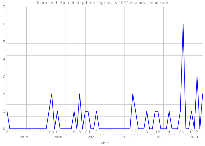 Keith Keith (United Kingdom) Page visits 2024 