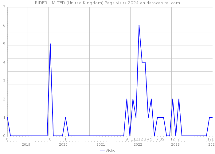 RIDER LIMITED (United Kingdom) Page visits 2024 