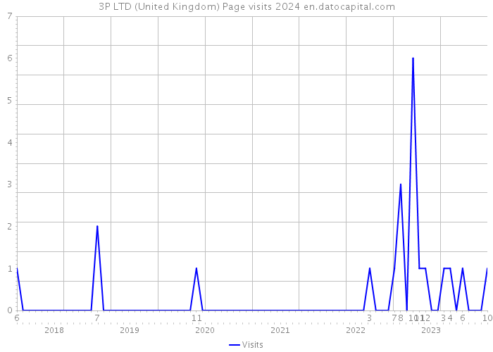 3P LTD (United Kingdom) Page visits 2024 