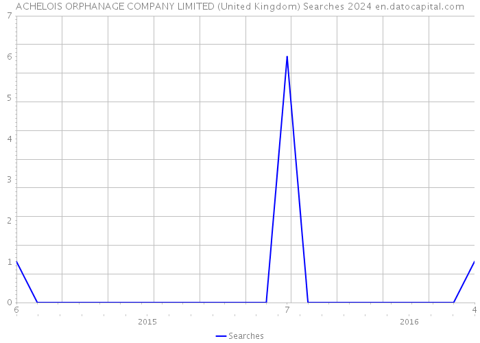ACHELOIS ORPHANAGE COMPANY LIMITED (United Kingdom) Searches 2024 