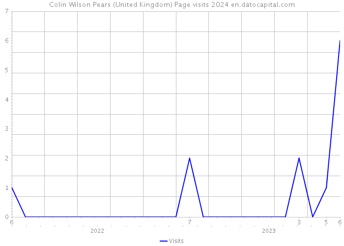 Colin Wilson Pears (United Kingdom) Page visits 2024 