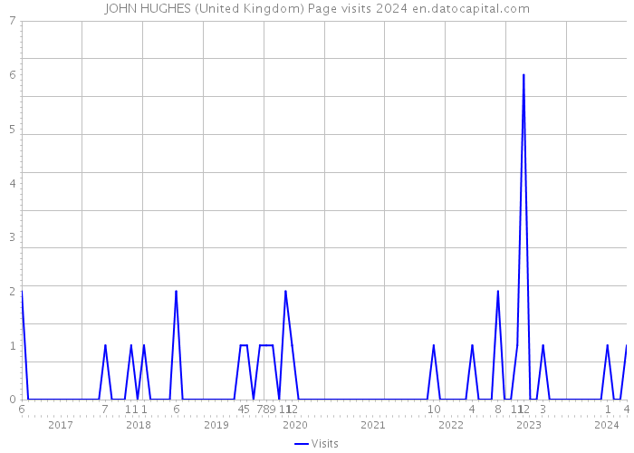 JOHN HUGHES (United Kingdom) Page visits 2024 