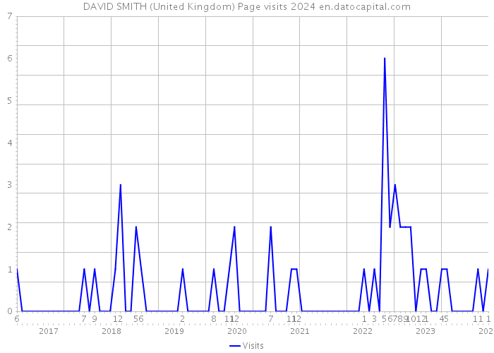 DAVID SMITH (United Kingdom) Page visits 2024 