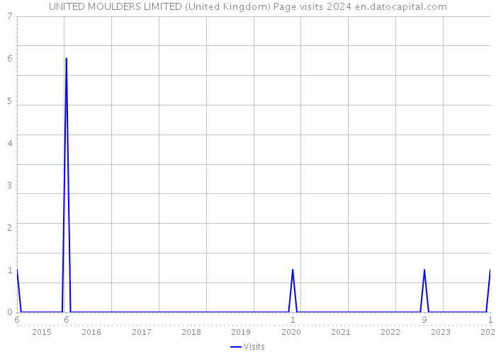 UNITED MOULDERS LIMITED (United Kingdom) Page visits 2024 