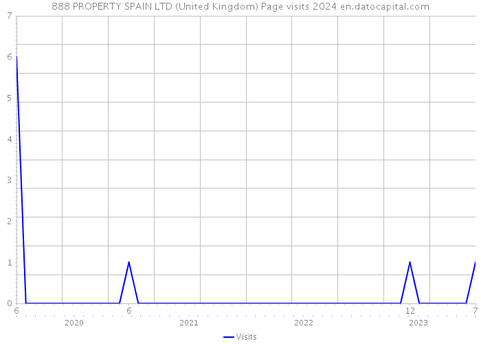 888 PROPERTY SPAIN LTD (United Kingdom) Page visits 2024 