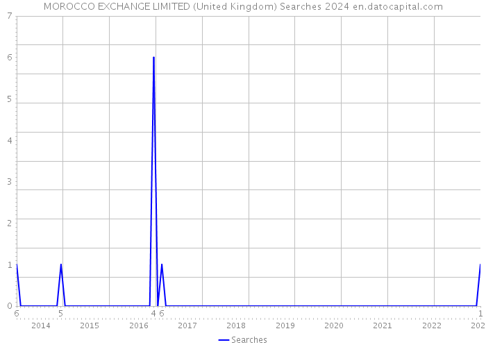 MOROCCO EXCHANGE LIMITED (United Kingdom) Searches 2024 