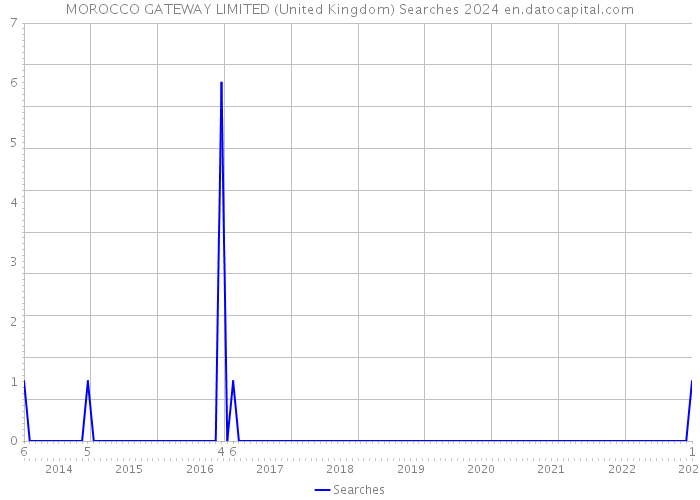 MOROCCO GATEWAY LIMITED (United Kingdom) Searches 2024 