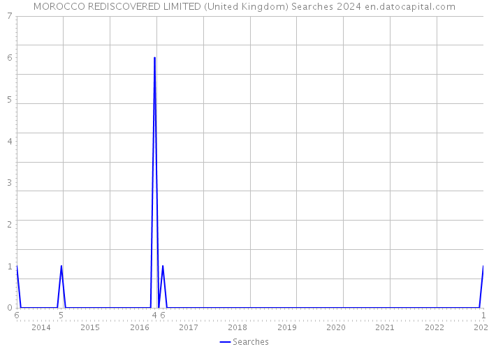 MOROCCO REDISCOVERED LIMITED (United Kingdom) Searches 2024 