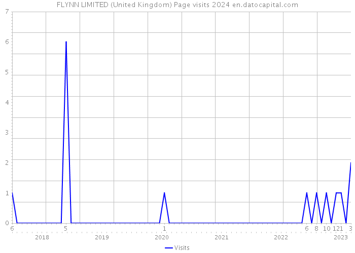 FLYNN LIMITED (United Kingdom) Page visits 2024 