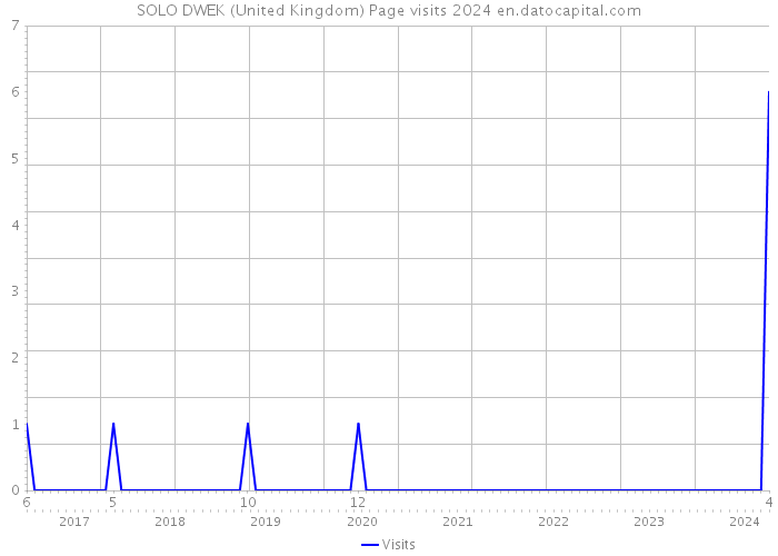 SOLO DWEK (United Kingdom) Page visits 2024 