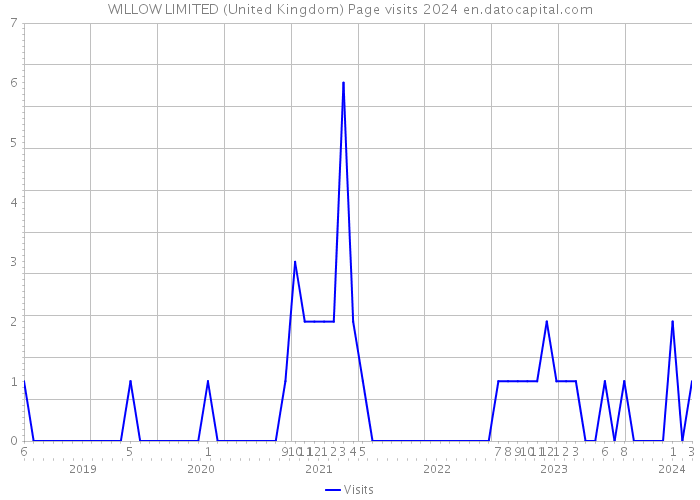 WILLOW LIMITED (United Kingdom) Page visits 2024 
