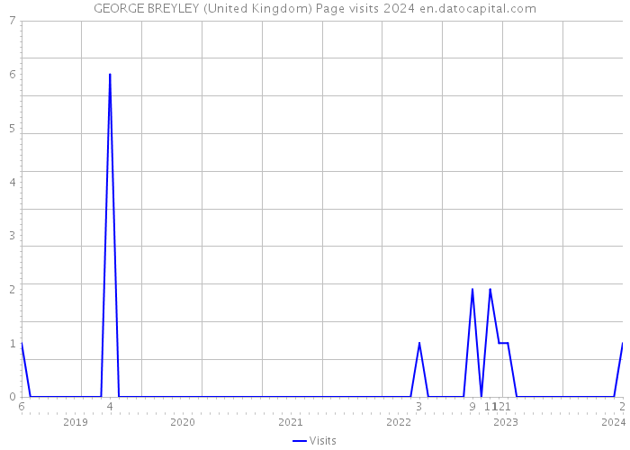 GEORGE BREYLEY (United Kingdom) Page visits 2024 