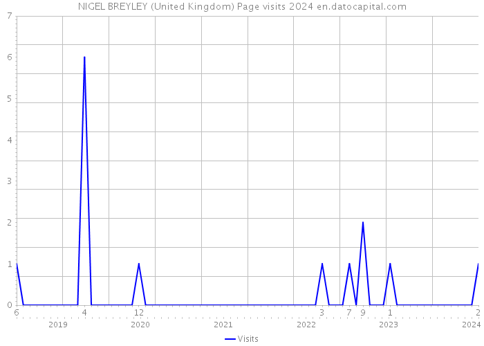 NIGEL BREYLEY (United Kingdom) Page visits 2024 