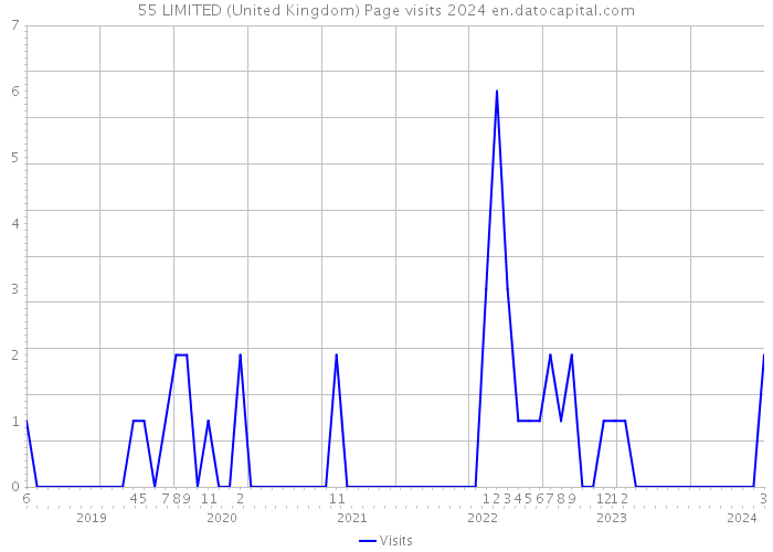 55 LIMITED (United Kingdom) Page visits 2024 