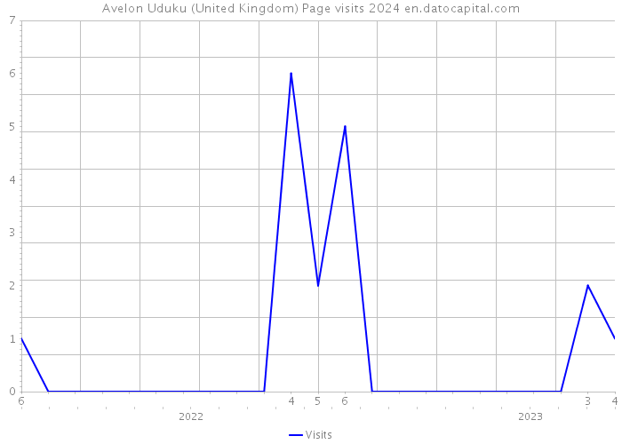 Avelon Uduku (United Kingdom) Page visits 2024 