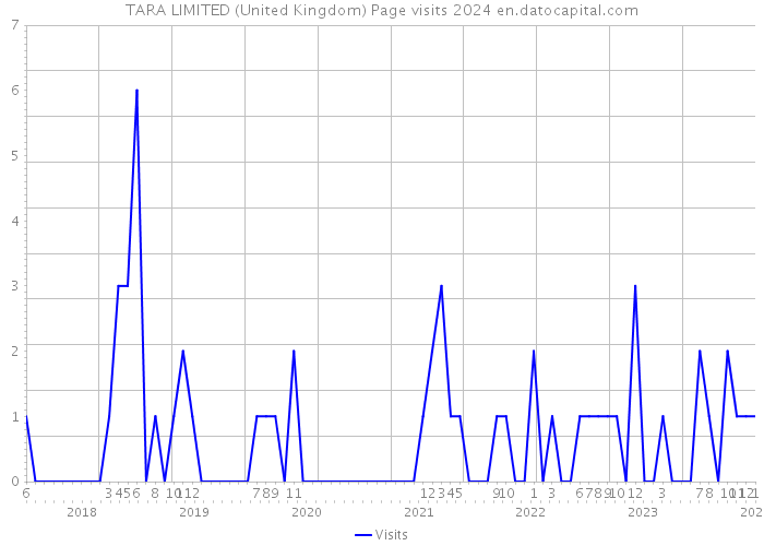 TARA LIMITED (United Kingdom) Page visits 2024 