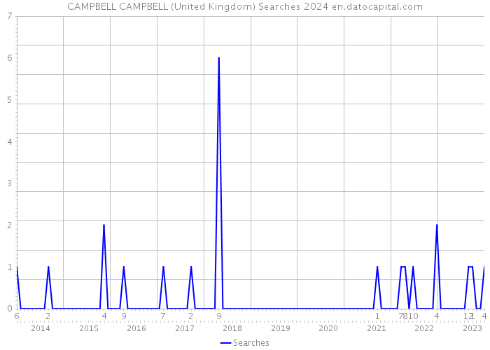 CAMPBELL CAMPBELL (United Kingdom) Searches 2024 