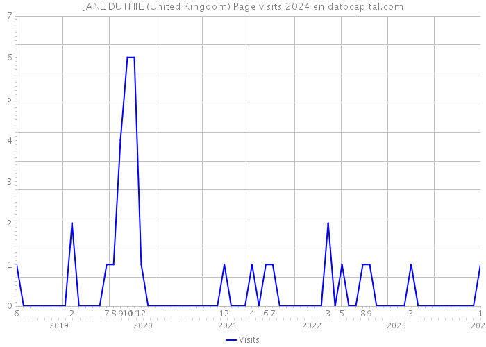 JANE DUTHIE (United Kingdom) Page visits 2024 