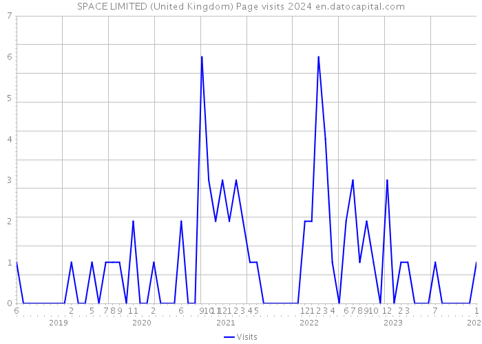 SPACE LIMITED (United Kingdom) Page visits 2024 