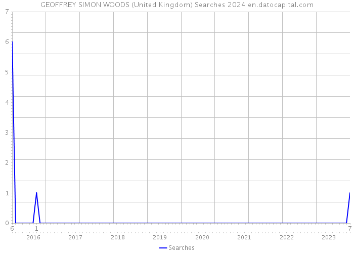 GEOFFREY SIMON WOODS (United Kingdom) Searches 2024 