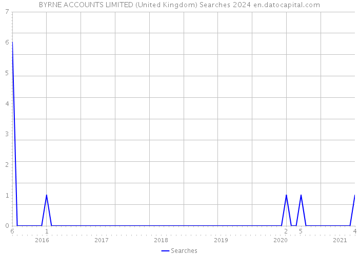 BYRNE ACCOUNTS LIMITED (United Kingdom) Searches 2024 