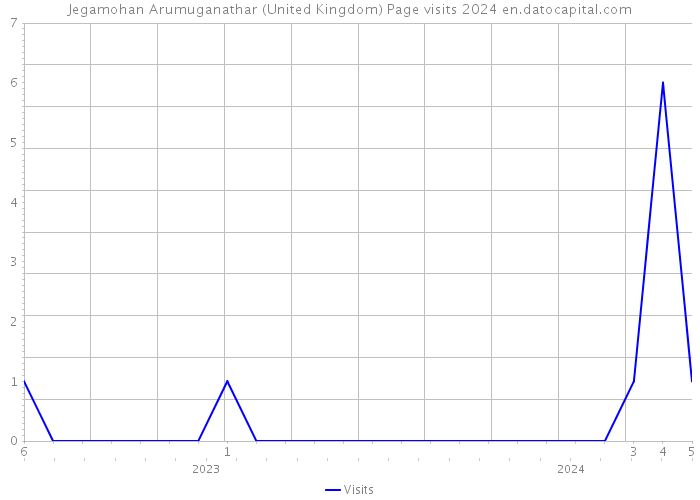 Jegamohan Arumuganathar (United Kingdom) Page visits 2024 