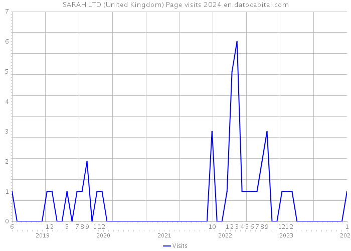 SARAH LTD (United Kingdom) Page visits 2024 