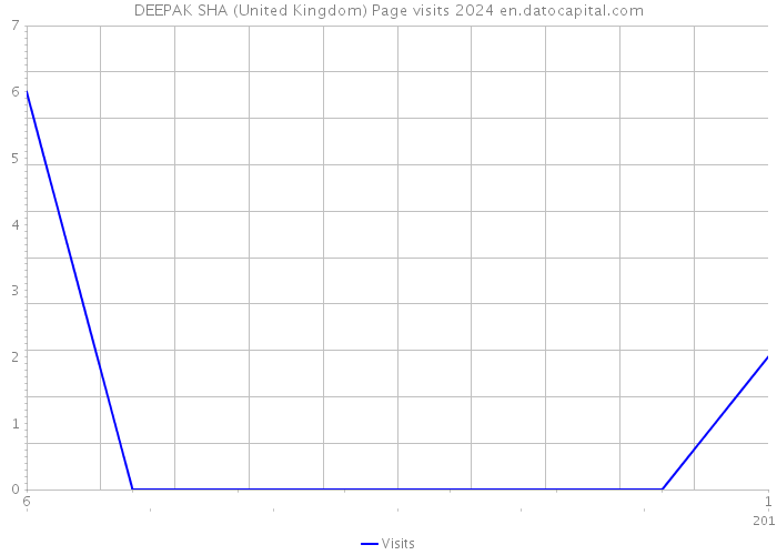 DEEPAK SHA (United Kingdom) Page visits 2024 