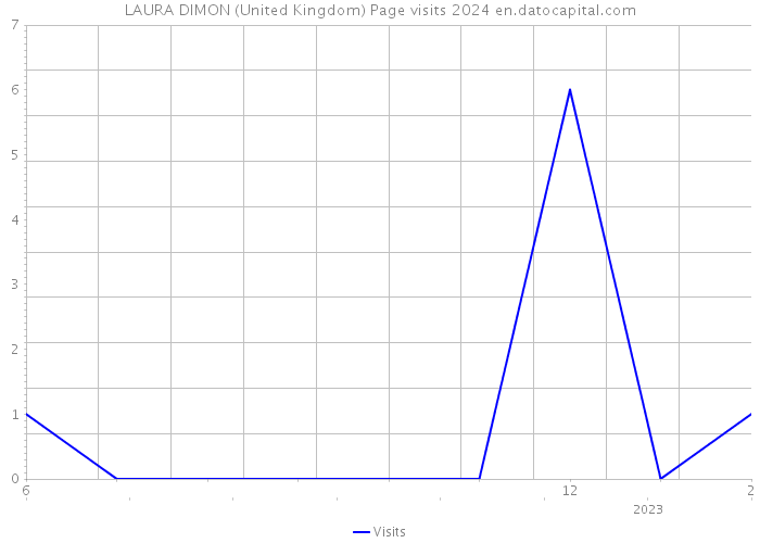 LAURA DIMON (United Kingdom) Page visits 2024 