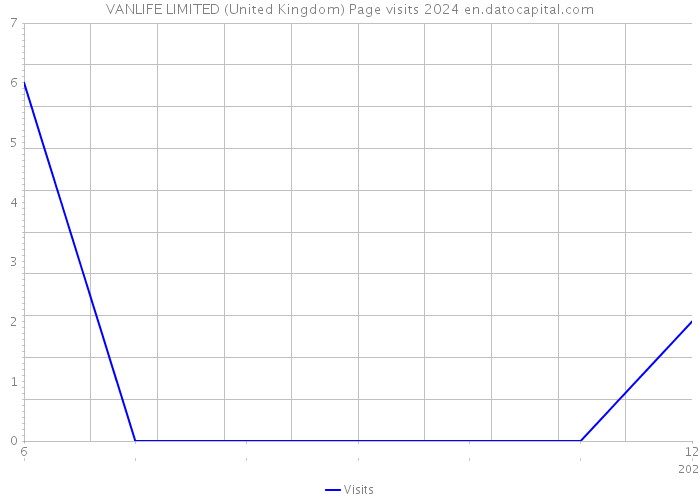 VANLIFE LIMITED (United Kingdom) Page visits 2024 