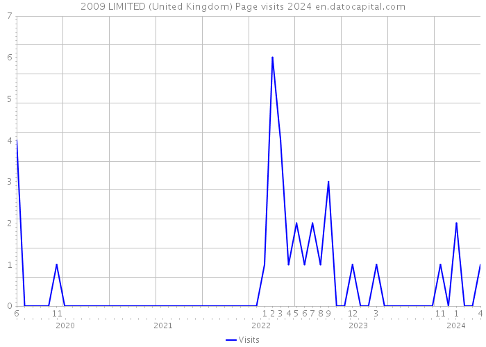 2009 LIMITED (United Kingdom) Page visits 2024 