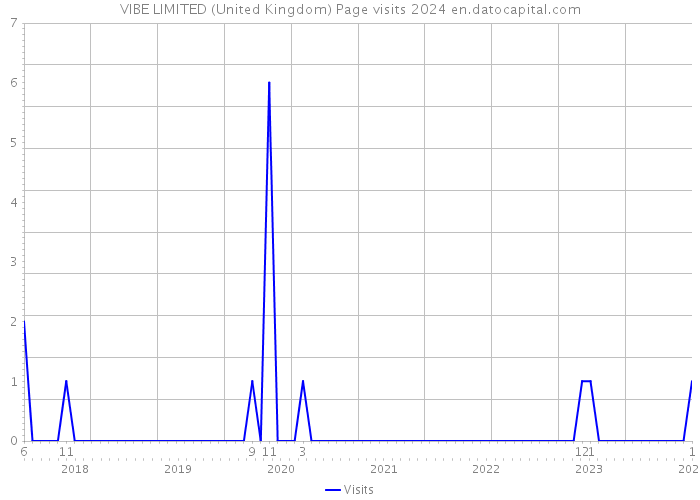 VIBE LIMITED (United Kingdom) Page visits 2024 