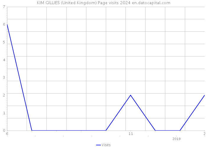 KIM GILLIES (United Kingdom) Page visits 2024 
