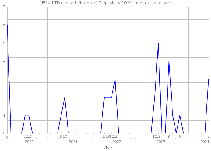 INFRA LTD (United Kingdom) Page visits 2024 