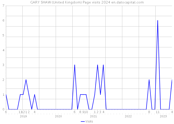 GARY SHAW (United Kingdom) Page visits 2024 