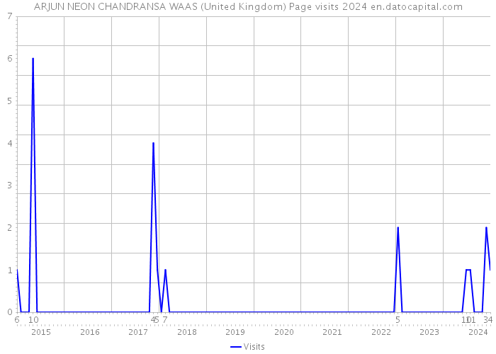 ARJUN NEON CHANDRANSA WAAS (United Kingdom) Page visits 2024 