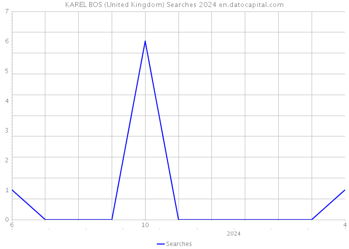 KAREL BOS (United Kingdom) Searches 2024 