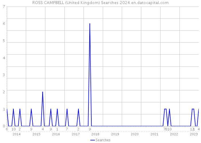 ROSS CAMPBELL (United Kingdom) Searches 2024 